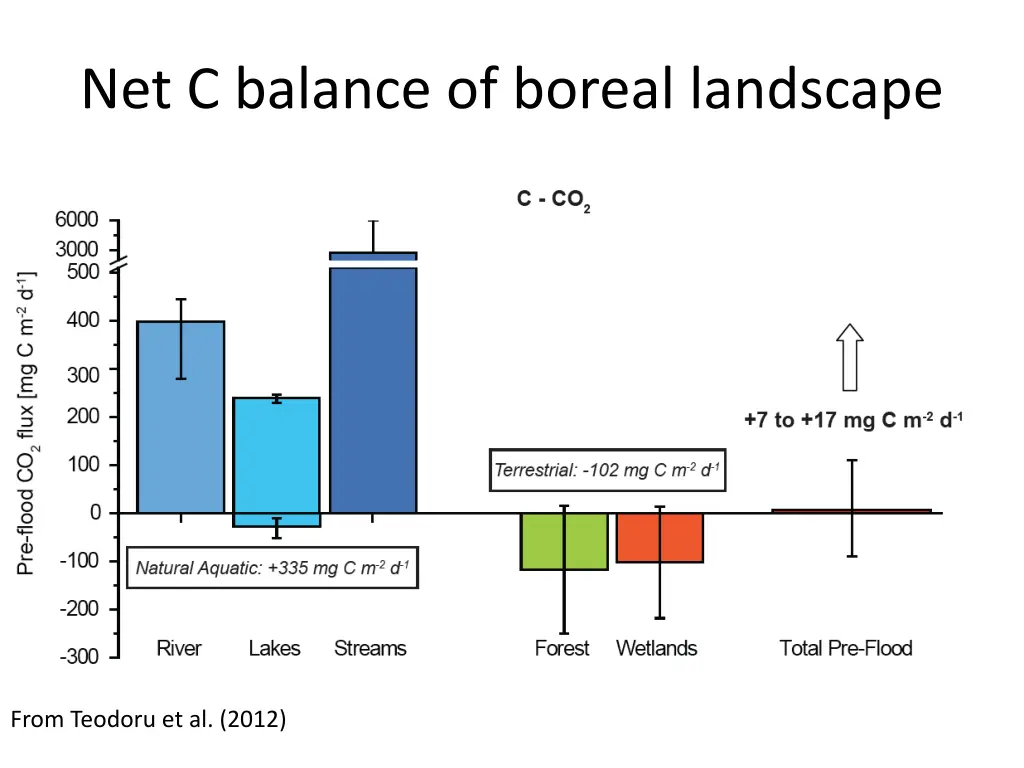 net c balance of boreal landscape