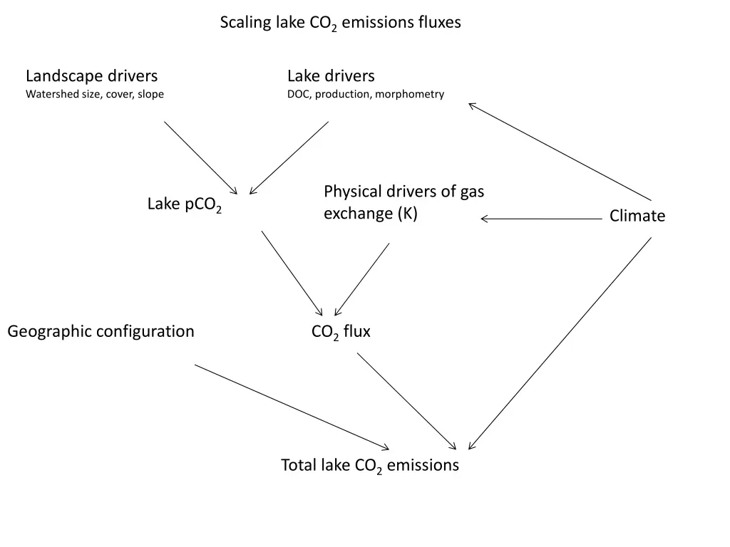 scaling lake co 2 emissions fluxes
