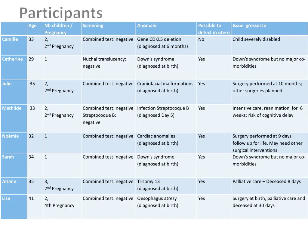 participants age nb children pregnancy