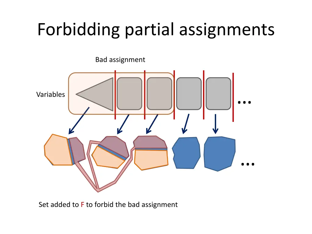 forbidding partial assignments 1
