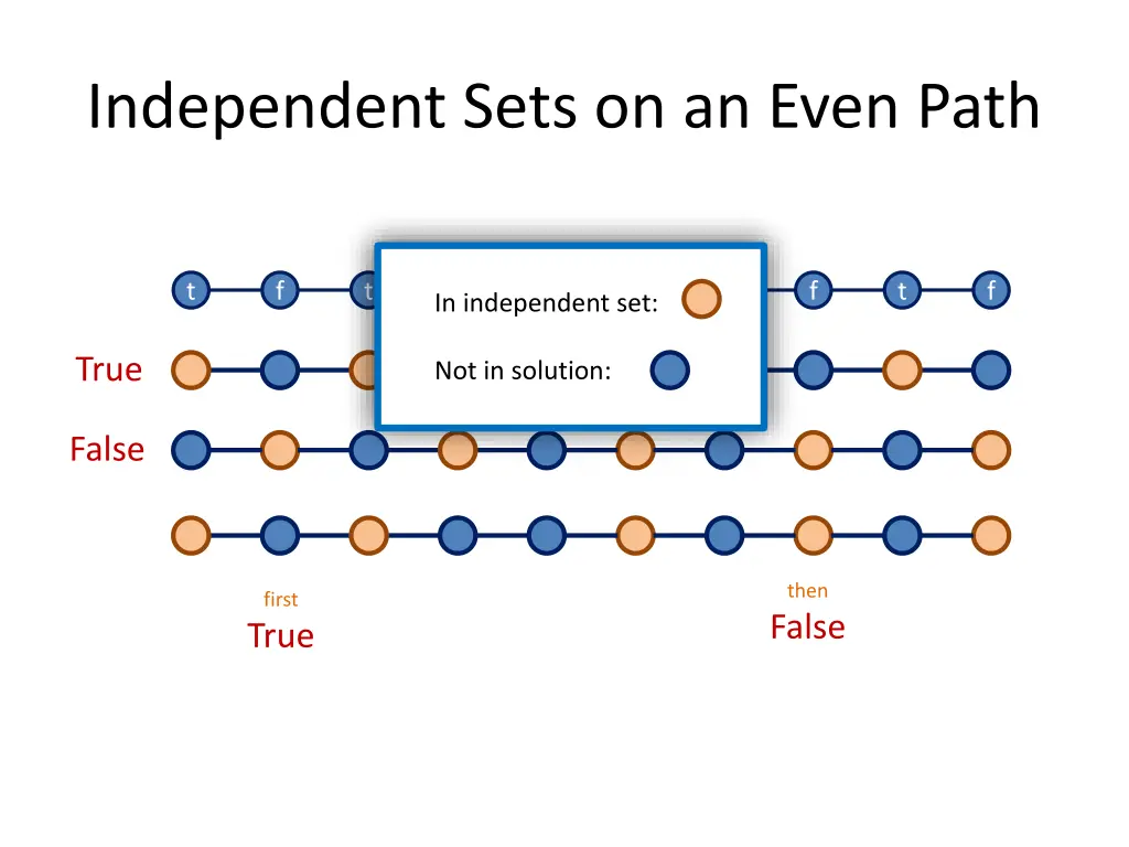 independent sets on an even path