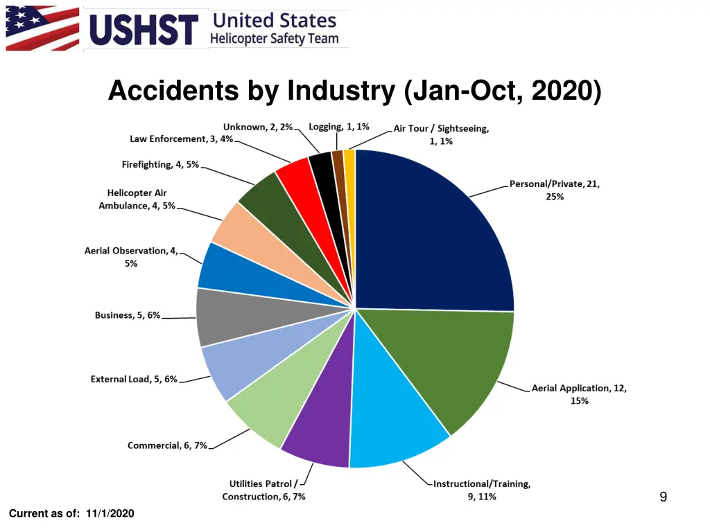 accidents by industry jan oct 2020