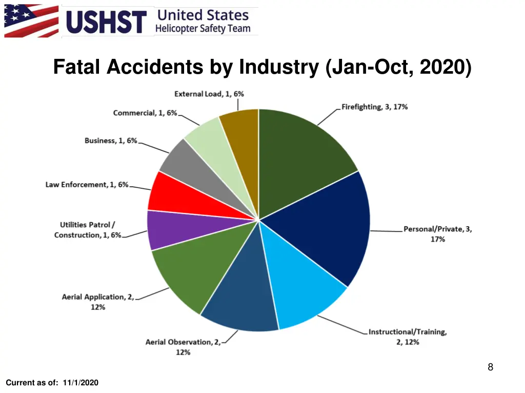 fatal accidents by industry jan oct 2020