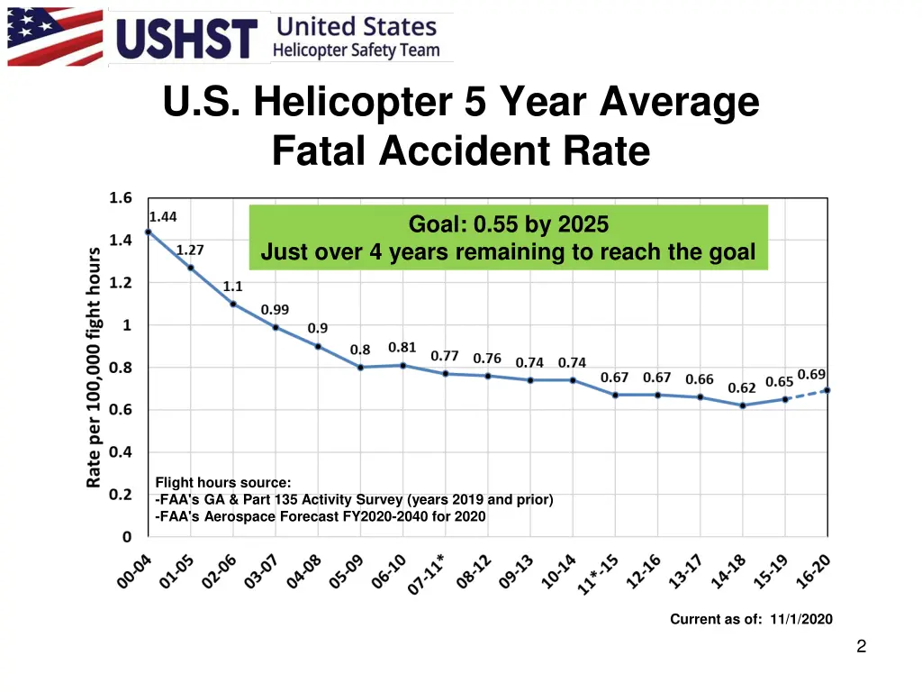 u s helicopter 5 year average fatal accident rate