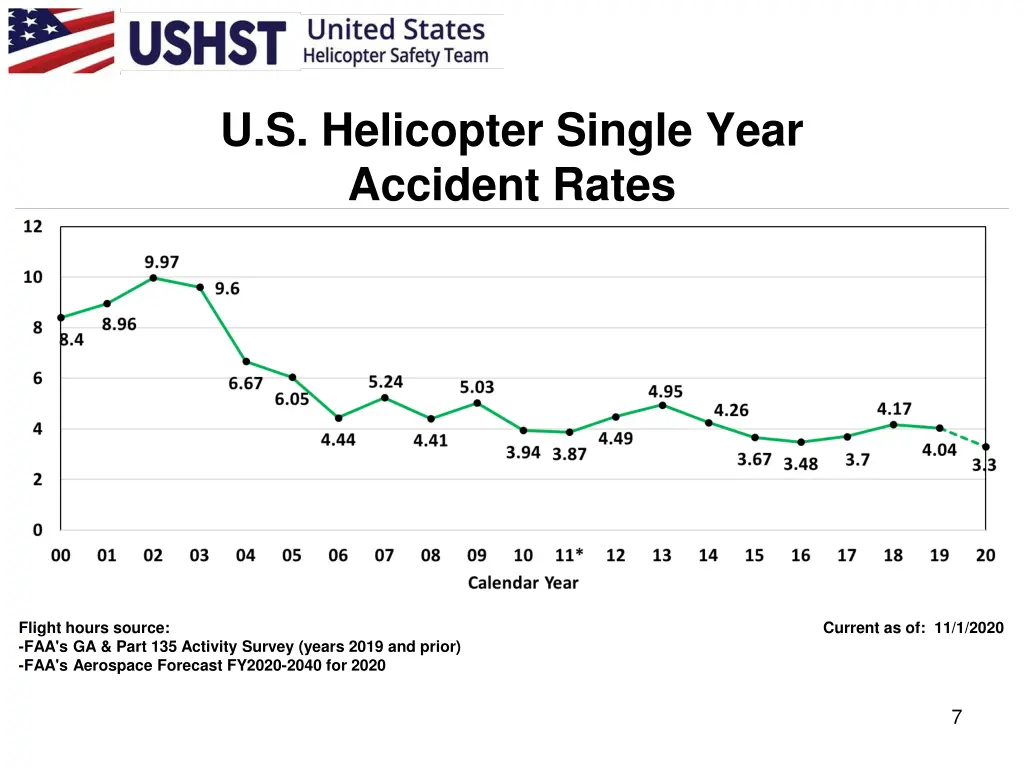 u s helicopter single year accident rates