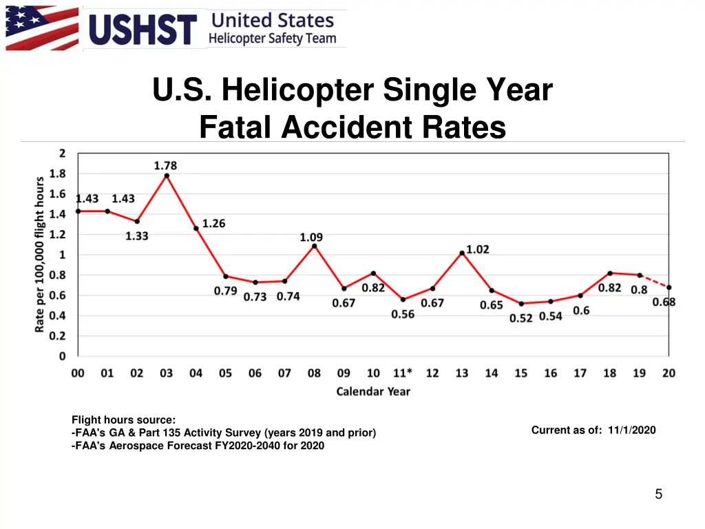 u s helicopter single year fatal accident rates