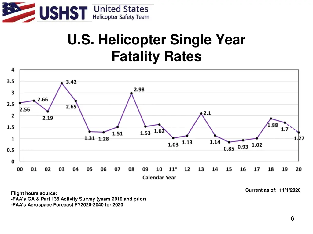 u s helicopter single year fatality rates