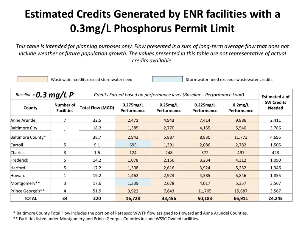 estimated credits generated by enr facilities 1