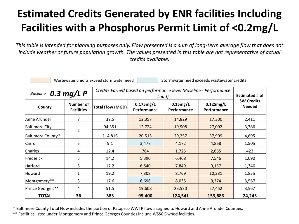 estimated credits generated by enr facilities 2