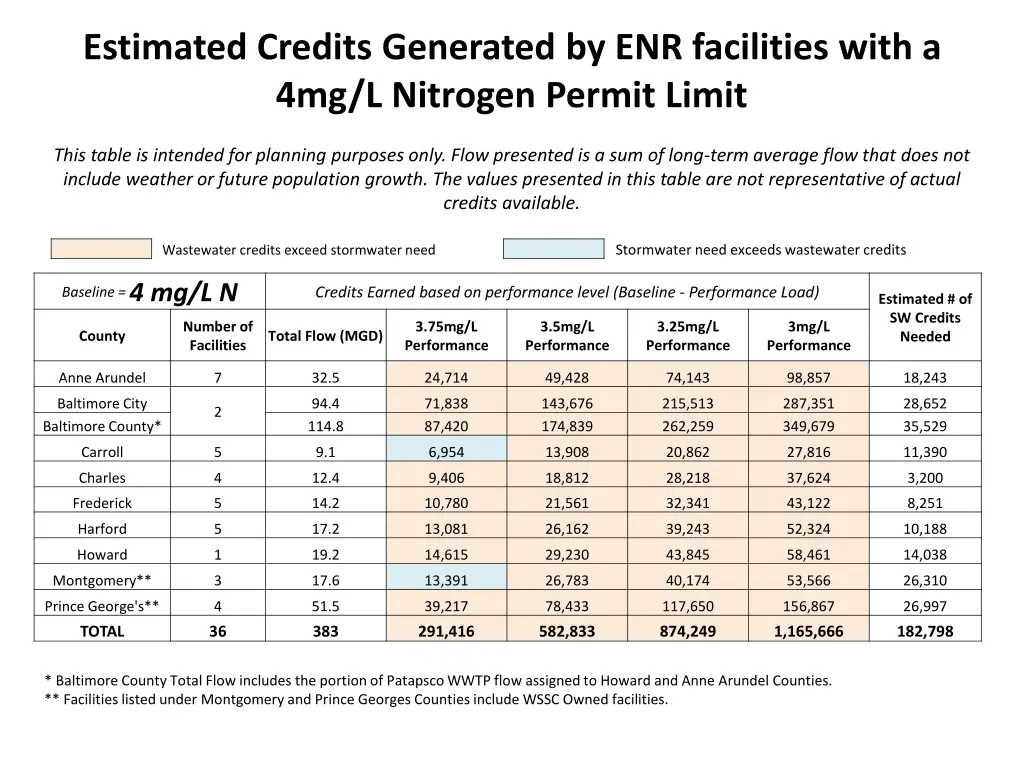 estimated credits generated by enr facilities