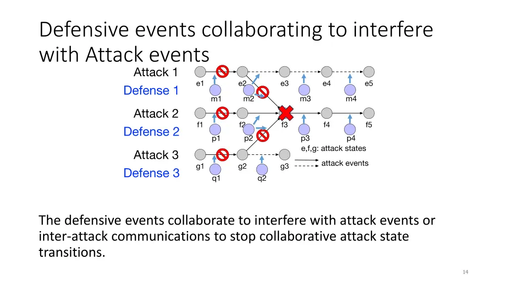 defensive events collaborating to interfere with