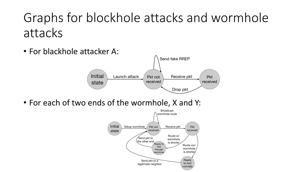 graphs for blockhole attacks and wormhole attacks