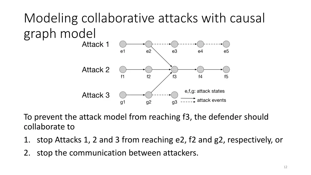 modeling collaborative attacks with causal graph 1