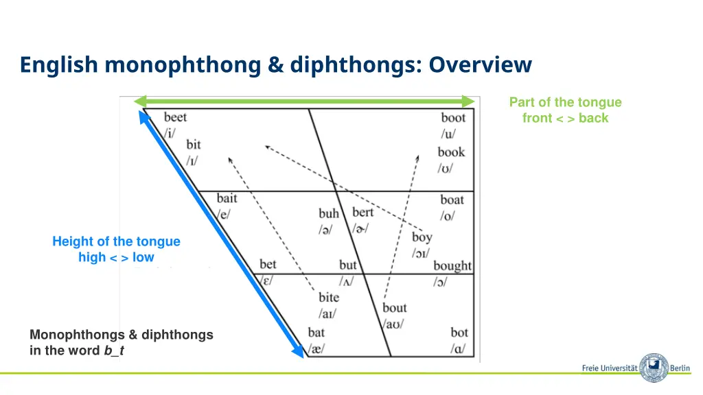 english monophthong diphthongs overview