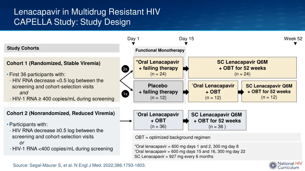 lenacapavir in multidrug resistant hiv capella 1