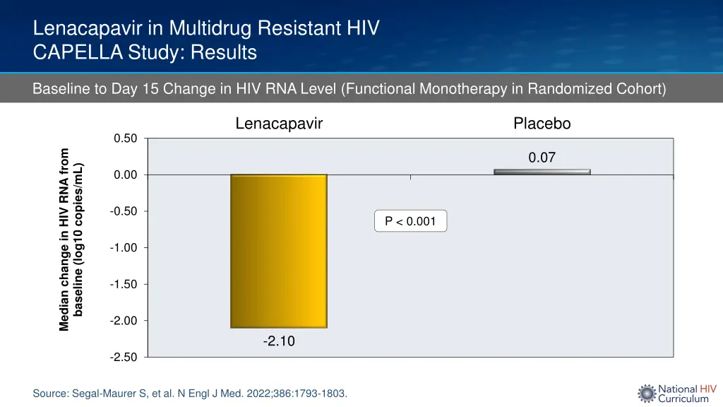 lenacapavir in multidrug resistant hiv capella 2