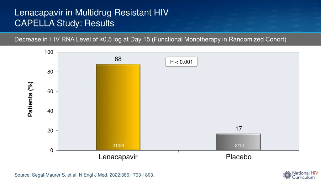 lenacapavir in multidrug resistant hiv capella 3