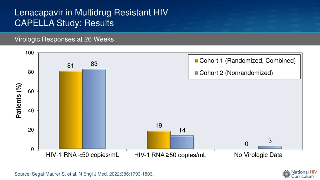 lenacapavir in multidrug resistant hiv capella 4