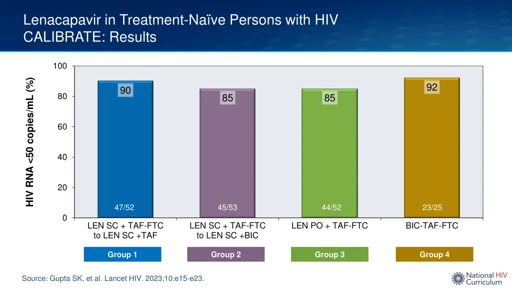lenacapavir in treatment na ve persons with 2