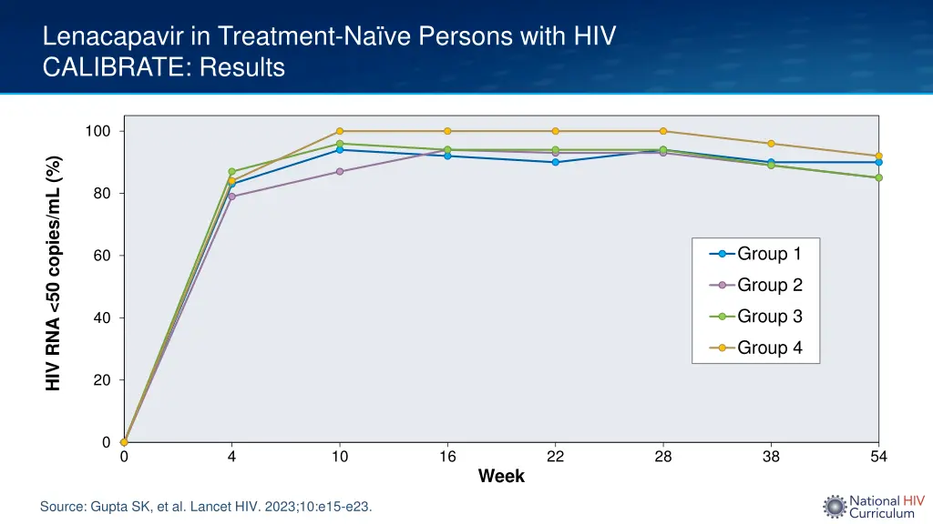 lenacapavir in treatment na ve persons with 3