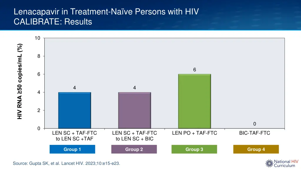 lenacapavir in treatment na ve persons with 4