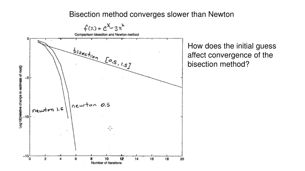 bisection method converges slower than newton