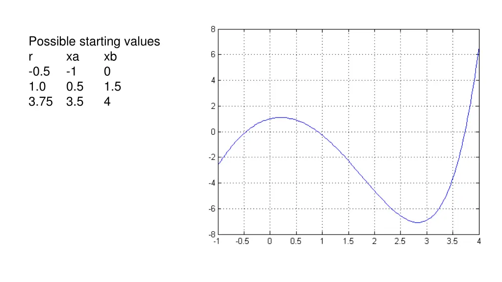 possible starting values