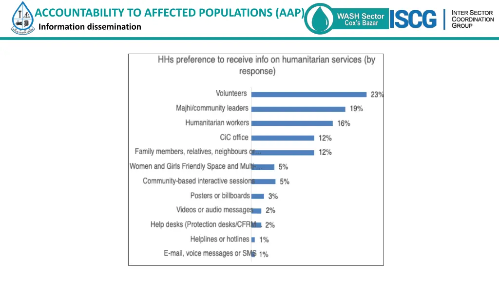 accountability to affected populations