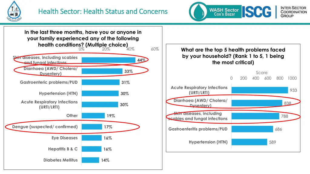 health sector health status and concerns health