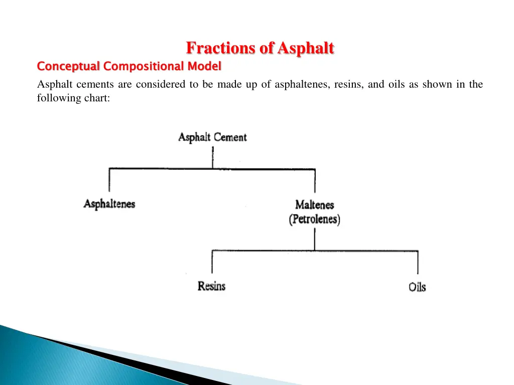 fractions of asphalt model
