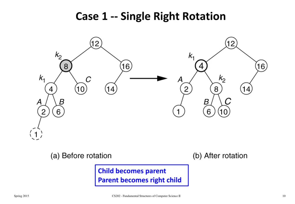 case 1 single right rotation 1
