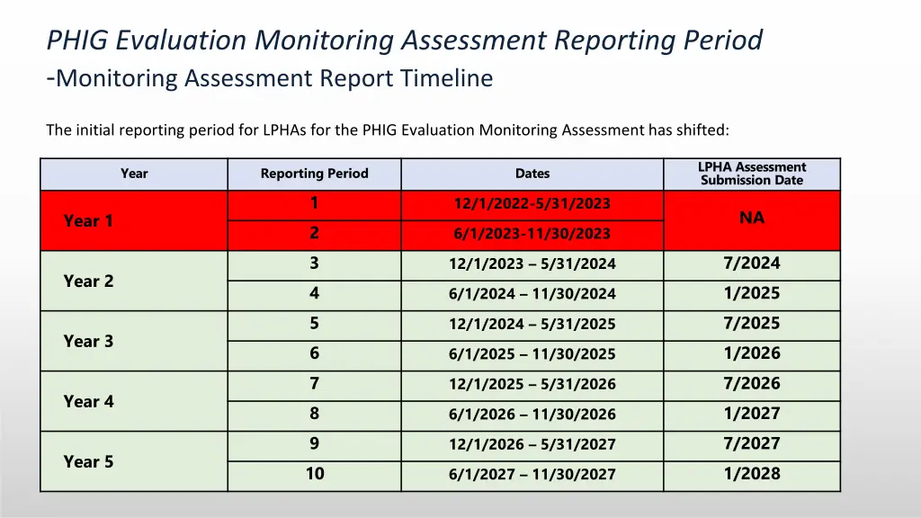 phig evaluation monitoring assessment reporting