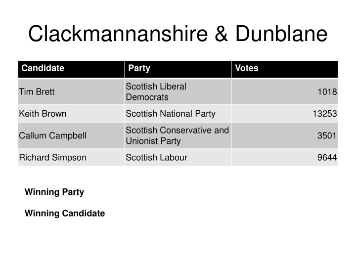 clackmannanshire dunblane