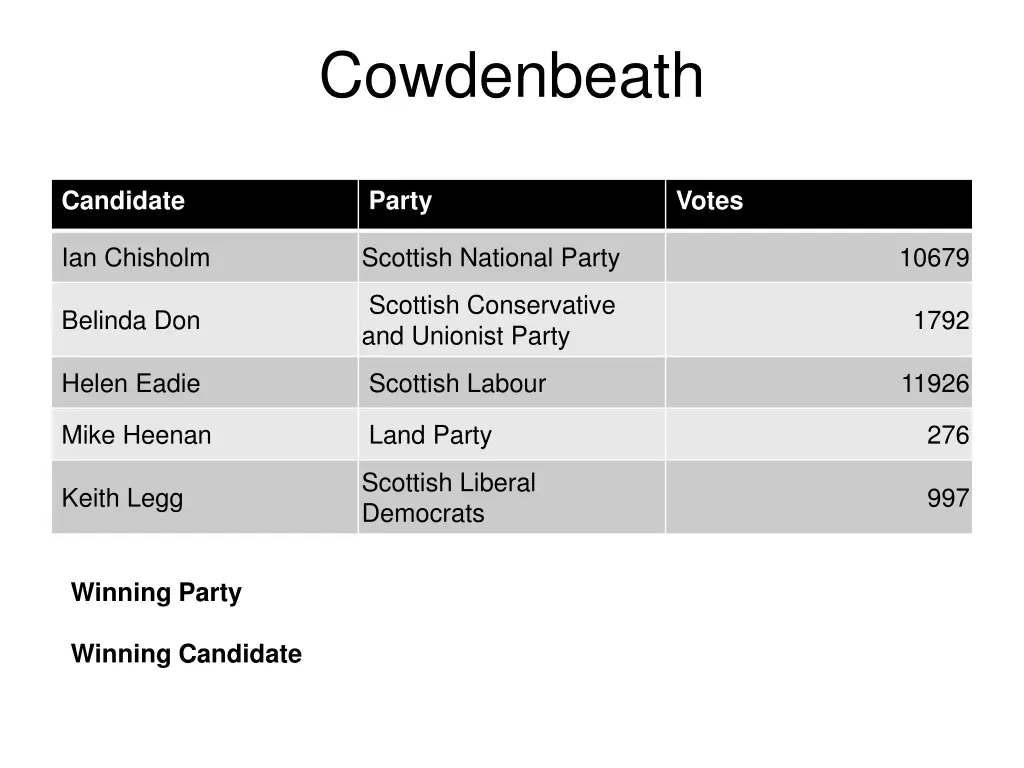 cowdenbeath