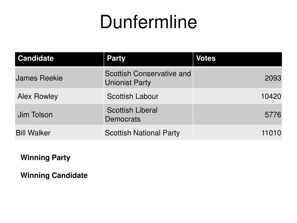 dunfermline