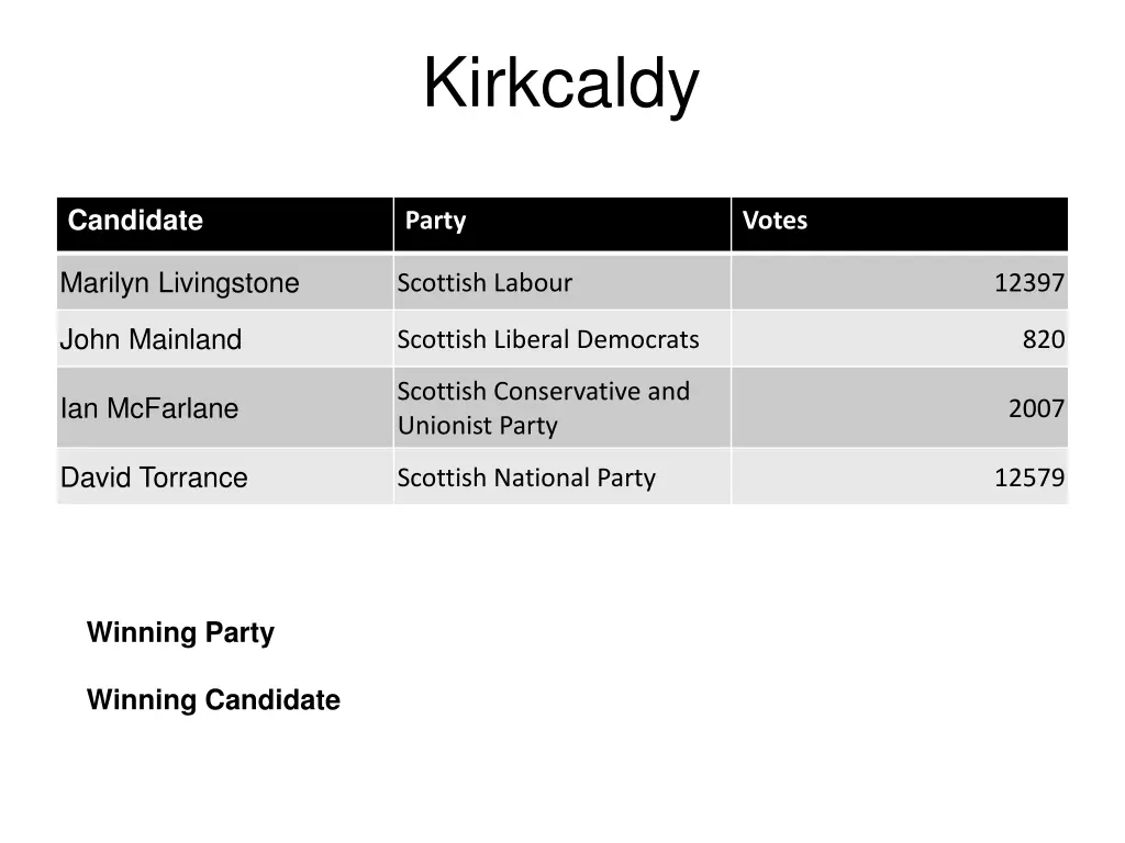 kirkcaldy