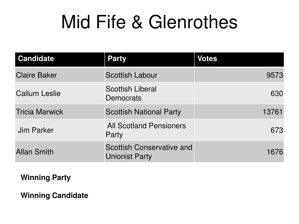 mid fife glenrothes