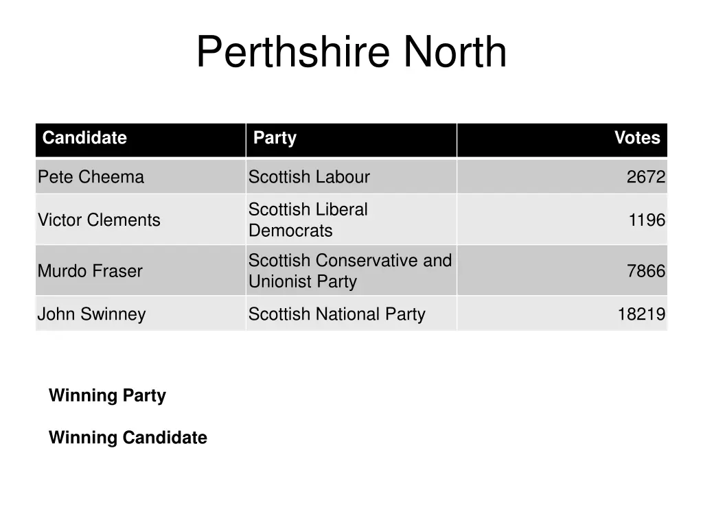 perthshire north