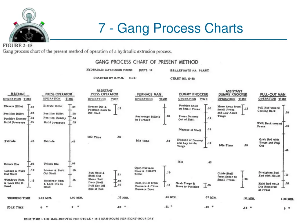 7 gang process charts 1