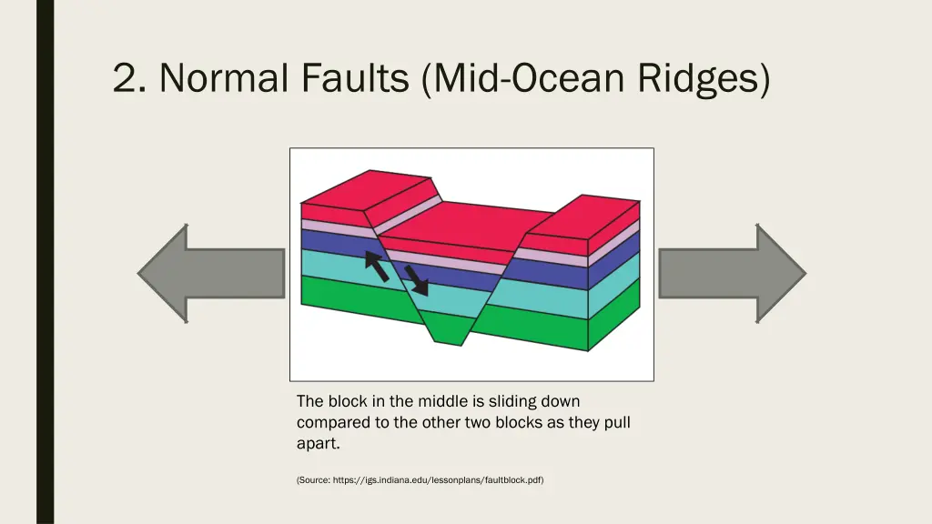 2 normal faults mid ocean ridges