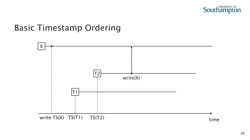 basic timestamp ordering 12