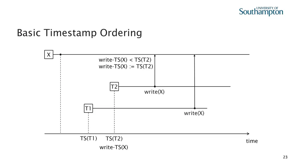 basic timestamp ordering 15