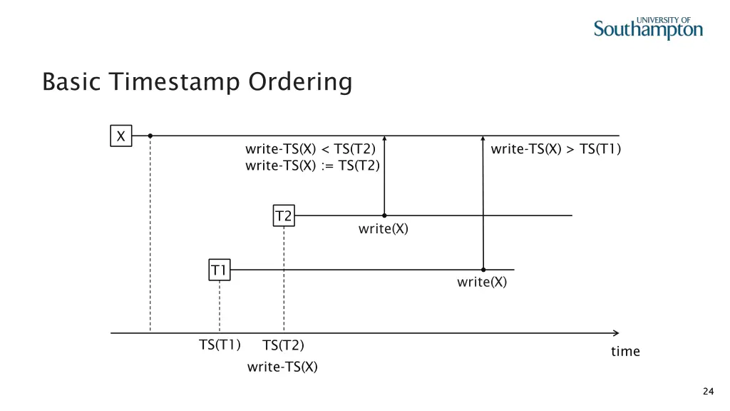 basic timestamp ordering 16