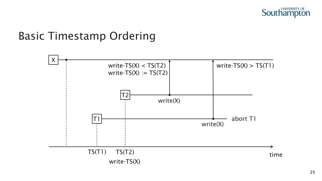 basic timestamp ordering 17