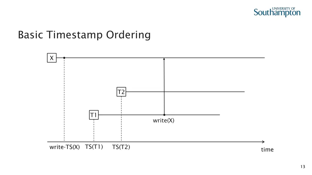 basic timestamp ordering 5