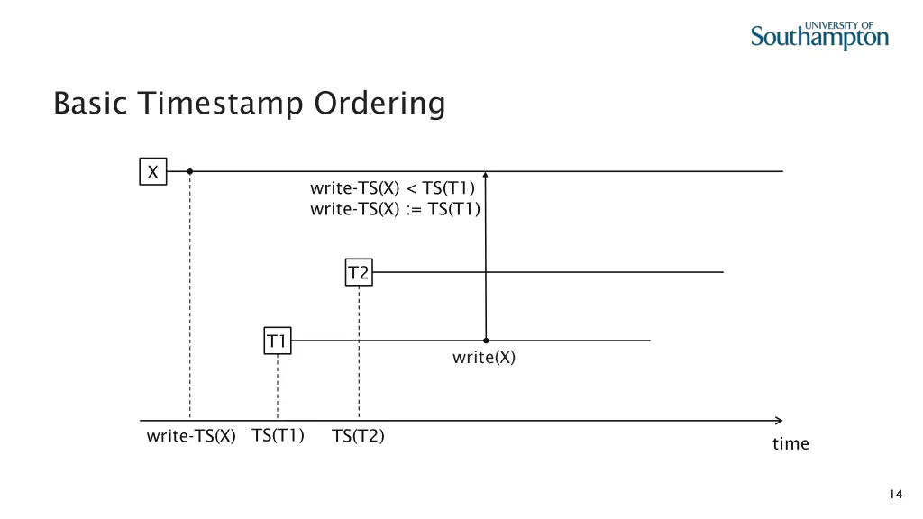 basic timestamp ordering 6