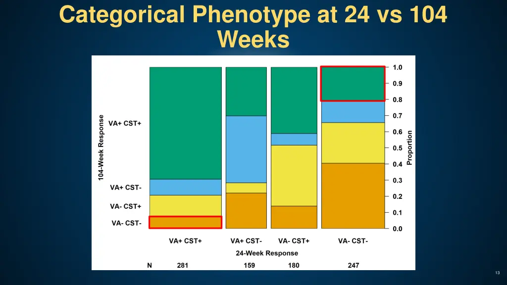 categorical phenotype at 24 vs 104 weeks