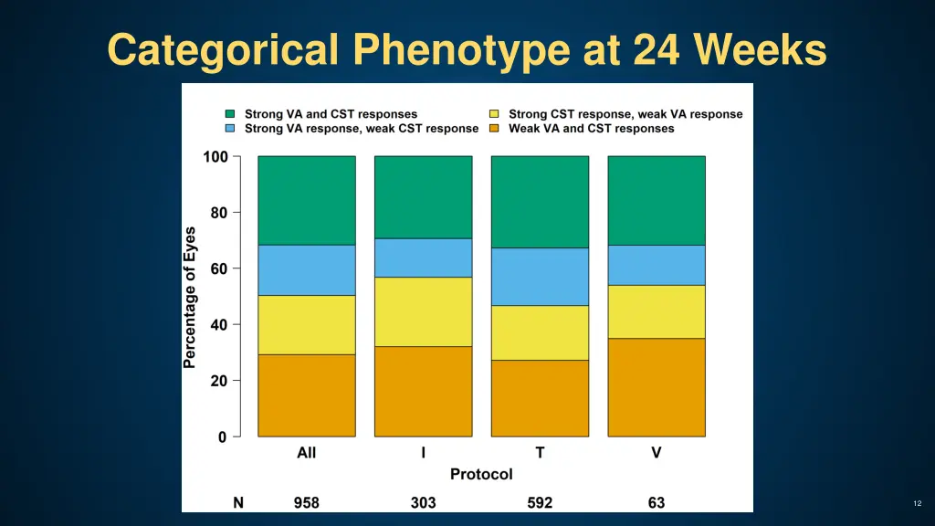 categorical phenotype at 24 weeks