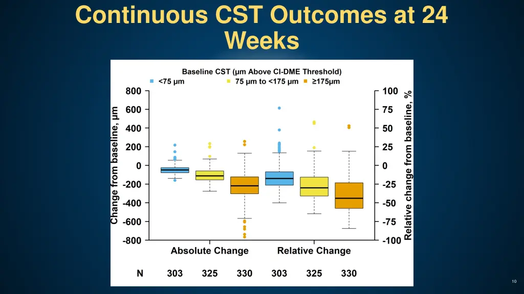 continuous cst outcomes at 24 weeks