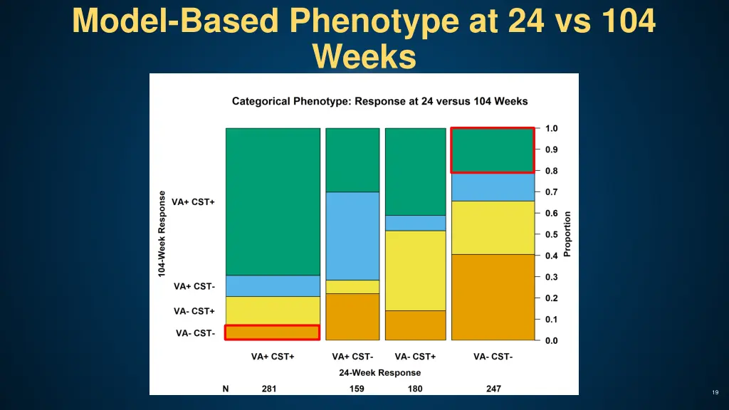 model based phenotype at 24 vs 104 weeks